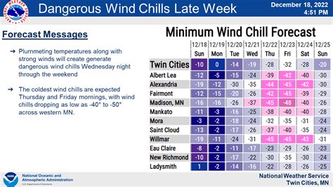 Minimum Windchill .